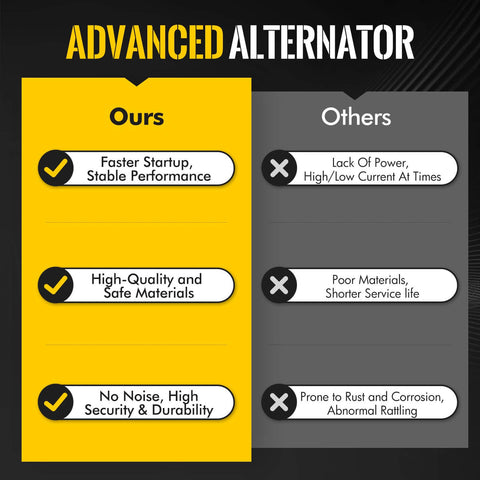 Comparison chart of advanced alternator features: faster startup, high-quality materials, no noise versus others' lack of power.