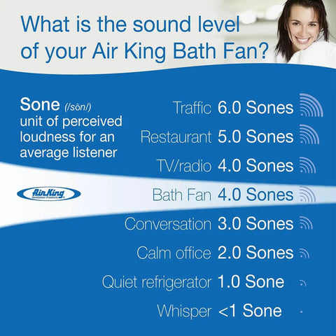 Chart showing sound levels in sones for various environments including Air King Bath Fan at 4.0 sones, with smiling person.
