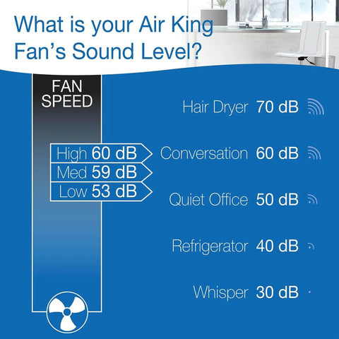 Noise level comparison chart for Air King fan with sound levels for high, medium, and low speeds in decibels.