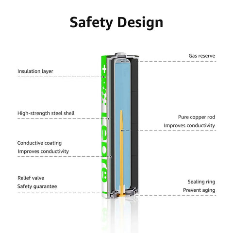 Cross-section of AA and AAA Alkaline Battery Pack 24 Count 2800mAh Non Rechargeable showing safety design features