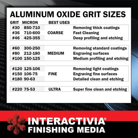 Chart of aluminum oxide grit sizes and best uses, by Interactivia Finishing Media, for coatings and etching.