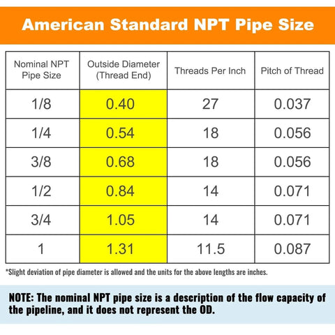Chart showing American Standard NPT pipe sizes, outside diameters, threads per inch, and pitch of thread measurements.