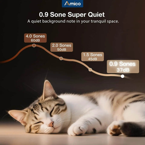 Sleeping cat with graph showing sound levels from 4.0 to 0.9 sones above, demonstrating the quiet operation of Amico exhaust fan.