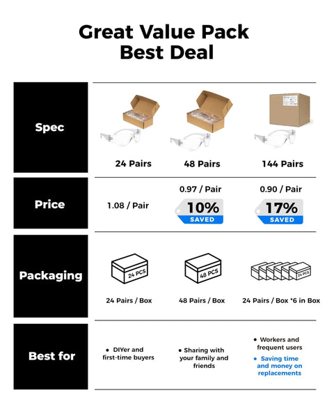 Clear Safety Glasses 24 Pack ANSI Z87.1 Impact Resistant Eye Protection UV400 value pack pricing and packaging comparison.