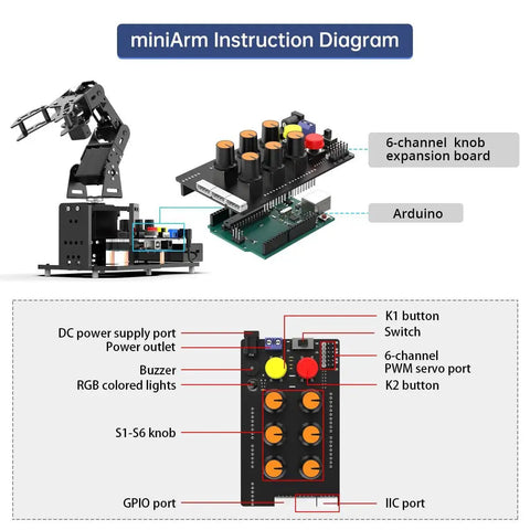 Diagram of 5DOF Arduino Robotic Arm Kit For AI Enabled Education Open Source STEM Engineering Projects showing components and ports.