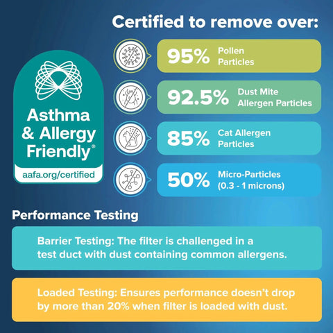Certification image highlighting 95% pollen, 92.5% dust mite, 85% cat allergen, and 50% micro-particle removal for air filters.