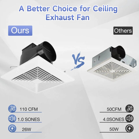 Comparison of two ceiling exhaust fans, left with Ultra Quiet Bathroom Ceiling Exhaust Fan For Home Use 110 CFM 1.0 Sones 40 dB Fits 9.1 By 9.1 Inch Housing Keeps Your Bath Fresh And Vapor Free With Fanspex, and right with 50 CFM, 4.0 sones