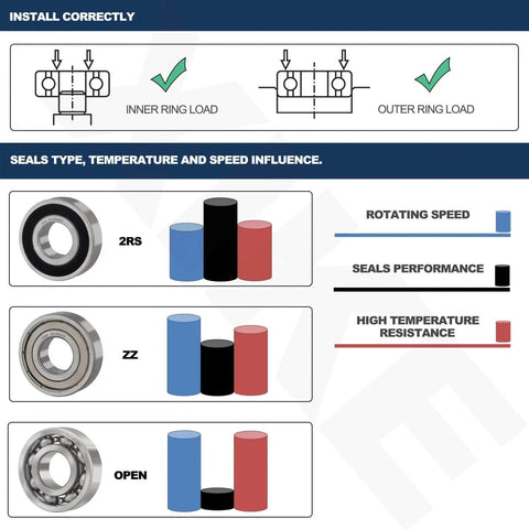 Installation guide for 10 Pack 6701-2RS Bearings 12x18x4mm, showing inner and outer ring load, seal types, and performance charts.