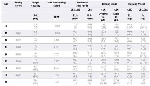 Technical specifications chart for High Speed CSK25 One Way Bearing Clutches 25X52X15mm Without Keyway CKK25 CSK6205 Free Wheel Clutch Bearings CSK205