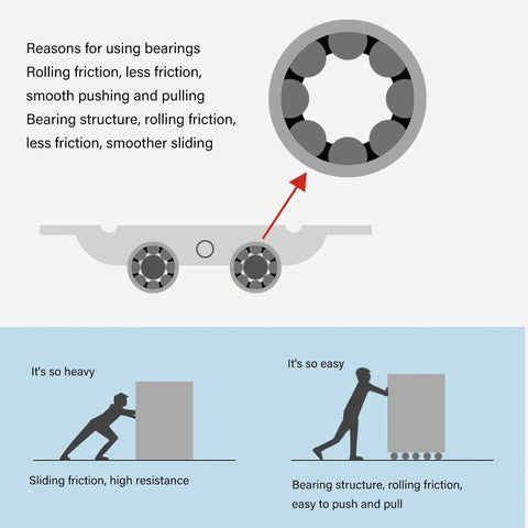 Illustration of sliding patio door rollers showing rolling friction and bearings for easy installation and smooth operation.