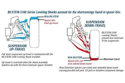 Diagram showing Bilstein B8 5100 Monotube Shock Absorber Direct Fit For Lifted Trucks And SUVs Off Road, up-travel and down-travel.