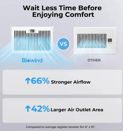 Comparison of Quiet 6x10 Register Booster Fan For HVAC Vents With 10 Speeds Remote Control And Thermostat Control White BIOWIND