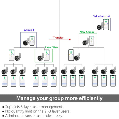 Diagram showing 3-layer user management system for Bluetooth fingerprint drawer lock with admin and user roles transfer.