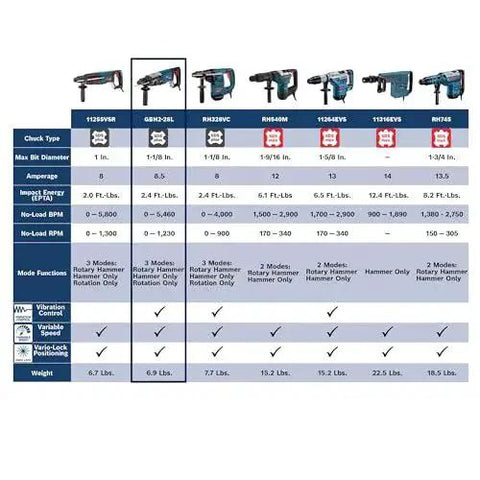 Comparison chart of one and one eighth inch SDS-Plus Bulldog Xtreme Max Rotary Hammer for concrete drilling and chiseling with specifications.