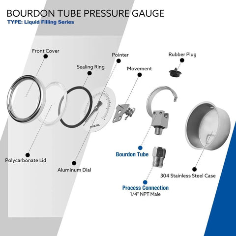 Exploded view of 0-100 Psi Glycerin Liquid Filled Low Pressure Gauge components including stainless steel case, dial, and NPT lower mount.