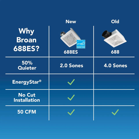 Comparison of Broan-NuTone 688ES new and old models, showing features like 50 CFM, Energy Star certification, and noise level differences.