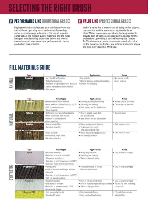 Guide for selecting brushes, featuring performance and value lines, and material fill options including animal, natural, and synthetic types.
