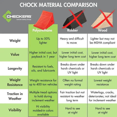 Comparison chart showing polyurethane wheel chock advantages over rubber and wood, highlighting weight, value, and durability.