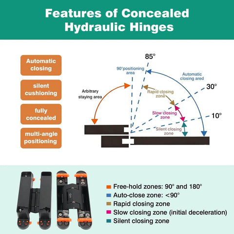 Diagram of features of concealed hydraulic 7-inch door hinges, including closing zones and multi-angle positioning.