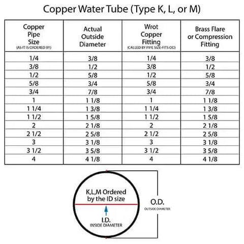 Copper Water Tube Size Chart for Type K, L, M, showing dimensions and fitting sizes for pipe reference.