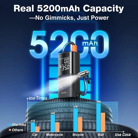 Portable Cordless Tire Inflator With Dual Hose System, 160 PSI Auto Air Pump showing 5200mAh capacity and use case graph