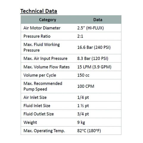 Technical data sheet for COSMOSTAR P0204 2:1 Air Operated Pneumatic Oil/Chemical Transfer Pump detailing specs and capacities.
