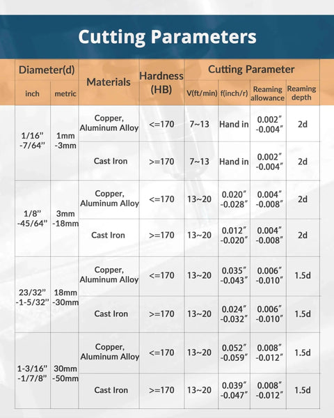 Table showing cutting parameters for copper, aluminum alloy, and cast iron, including hardness, diameter, and reaming allowance.