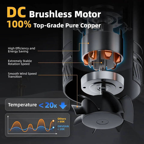 Close-up view of DC brushless motor in Ultra Quiet 4 Inch Inline Duct Fan With Stepless Speed Controller For Grow Tents Basements Bathrooms Workshops And Attics High Efficiency Exhaust Ventilation 183 CFM Low Noise ONVEAN, featuring pure copper components and stability indicators.