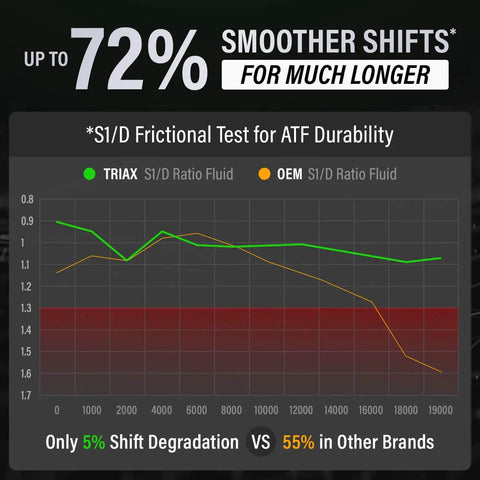 Graph showing shift smoothness for Full Synthetic DCT ATF For Direct Shift Gearboxes And Dual Clutch Transmissions OEM Grade