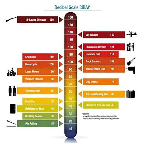 Decibel scale chart showing noise levels for various sounds from pin falling at 10 dBA to 12-gauge shotgun at 160 dBA.