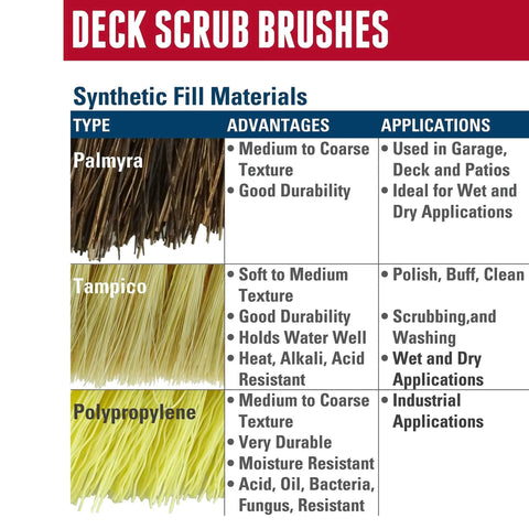 Comparison chart of fill materials for deck scrub brushes, featuring Palmyra, Tampico, and Polypropylene types with uses and advantages.