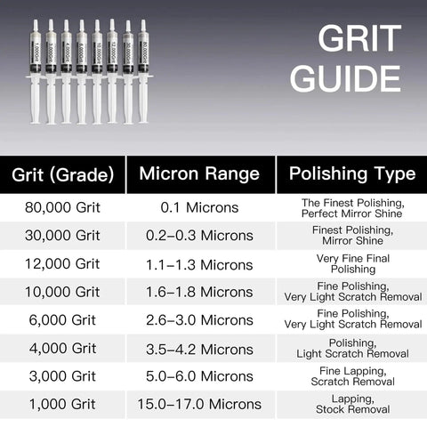 Efficient 8 pack diamond polishing paste kit delivers fast scratch removal and mirror finishes on glass, metal, stone, resin, and jewelry with 50% diamond content in eight 5g syringes, grits from 80k to 1k, oil-based for hand or machine polishing, displayed with grit guide and types.