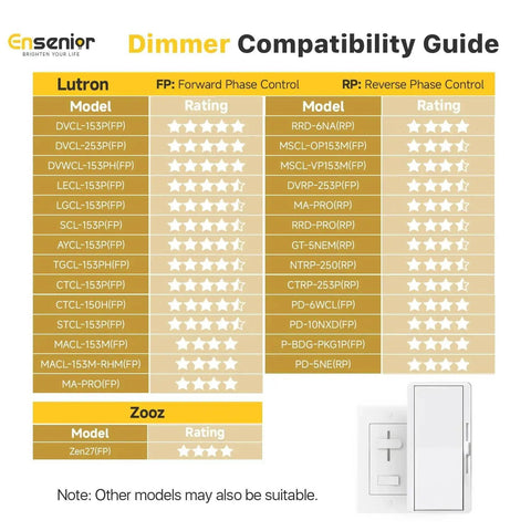 Dimmer compatibility guide showing models and ratings for Lutron and Zooz with forward and reverse phase controls.