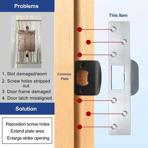 Comparison of problems solved by Extra Long 7 Inch Door Strike Plate Heavy Duty Reinforced Latch Patch For Damaged Jamb And Worn Frames