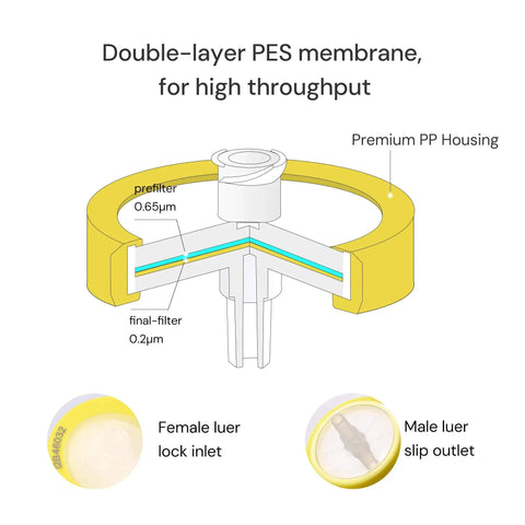 Diagram of Double Layer PES Hydrophilic Sterile Syringe Filter 0.2 Micron Final Filter with labeled components, Yellow COBETTER