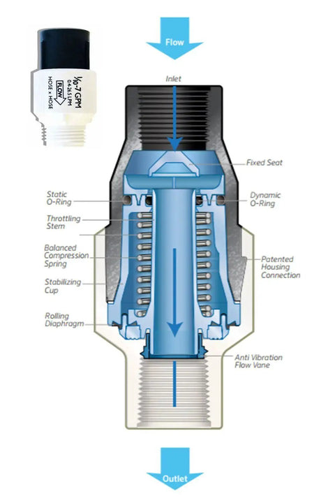 Diagram of Low-Flow Drip Irrigation Pressure Regulator 25 PSI Three Quarter Inch Hose Thread showing internal components and flow direction.
