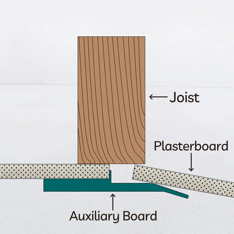 Diagram showing joist, plasterboard, and auxiliary board installation in drywall fitting for ✝️ 6Pcs Drywall Fitting Tool Plasterboard Fixing.