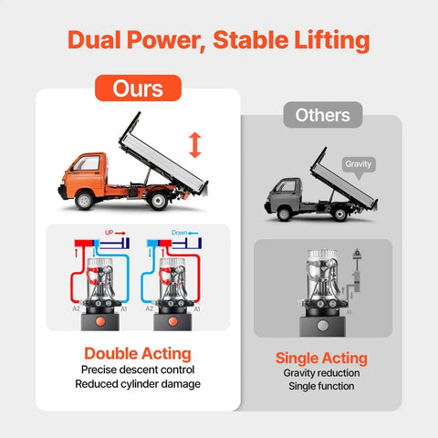 Comparison of double acting and single acting hydraulic pumps for dump trailers, highlighting 4 Quart DC 12V Hydraulic Power Unit for Dump Trailers With Double Acting Pump, 3200 PSI Max Relief Pressure, 0.91 GPM Flow, Metal Reservoir, Black Finish, Heavy Duty Lift and Lower By Vevor advantages.