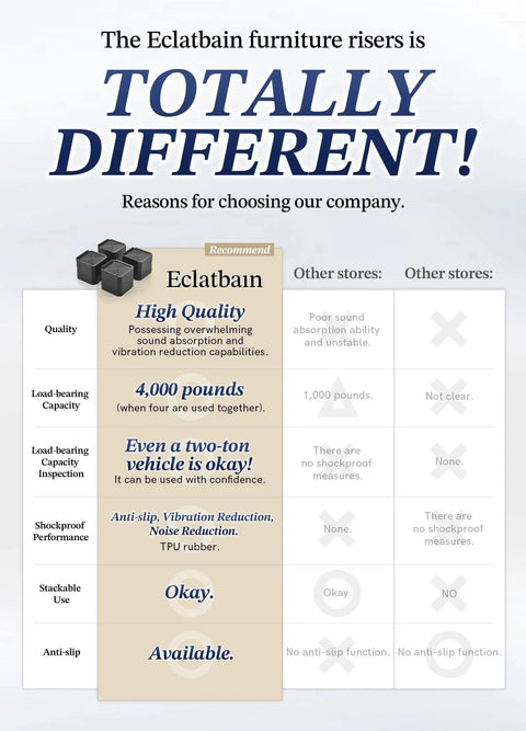 Comparison chart showcasing benefits of EclatBain furniture risers over other brands, highlighting high quality and support up to 4000 pounds.