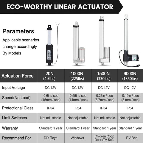 Specifications of 20N to 6000N linear actuators, IP54 rated, showing speed, voltage, force, and housing, including Beefy 1000N DC Linear Actuator With 4 Inch Stroke, 14 mm/s Speed, Black Aluminum Housing IP54 Outdoor Ready, 12V DC, Mounting Brackets Included, Wireless Remote Controller Not Included