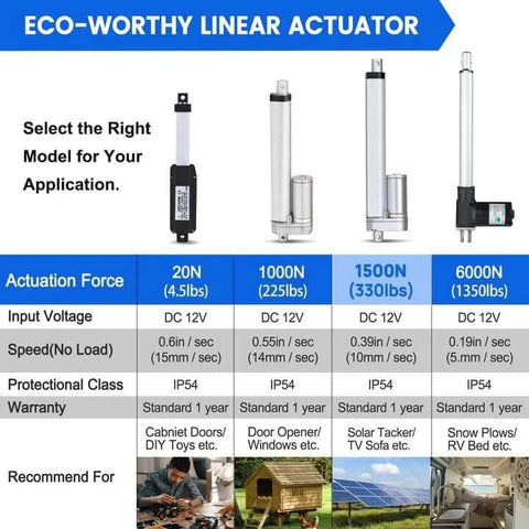 Eco-Worthy linear actuator range with specifications for models offering 20N to 6000N force, various speeds, and recommended applications.