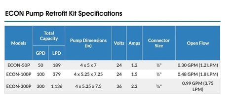 Specifications table for ECON Pump Retrofit Kit showing model, capacity, pump dimensions, volts, amps, connector size, and open flow rate.