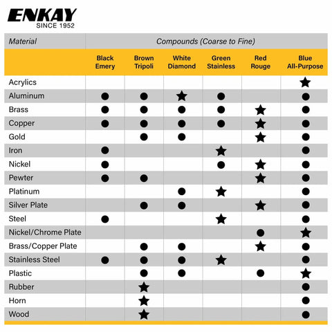 Compatibility chart for Six piece Jewelers Rouge and Polishing Kit with four traditional compounds and two specialty formulas