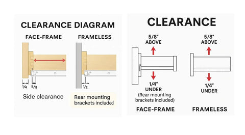 Clearance diagram for 22 Inch Euro Cabinet Slides Pack Of 2 Face Frame Frameless with brackets, showing side and rear mounting clearance.