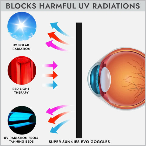 Diagram showing Evo Flexible Tanning Bed Goggles for UV Eye Protection and Red Light Therapy blocking harmful radiations.