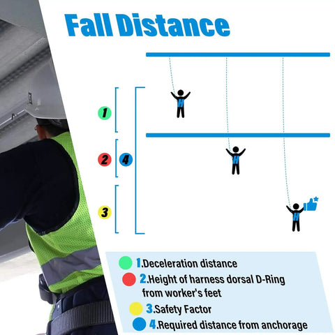 Illustration of fall distance and worker with 11 Foot Self Retracting Lifeline For Construction Safety Retractable Safety Lanyard With Swivel Top Eye Rebar Hook Shock Pack Absorber Fall Protection Lanyard For Jobsite And House Construction Projects Heavy Duty Easy Mobility