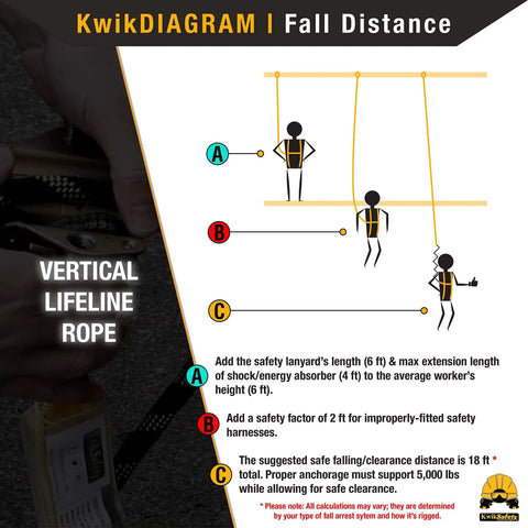 Diagram showing fall distance with vertical lifeline rope, illustrating safety lanyard and clearance measurements.