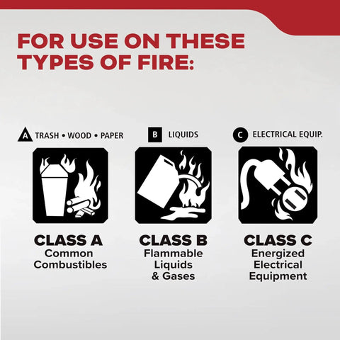 Icons showing Class A, B, C fire types: trash, wood, paper, liquids, gases, electrical; suited for Multi Purpose Fire Extinguisher 1A10BC.