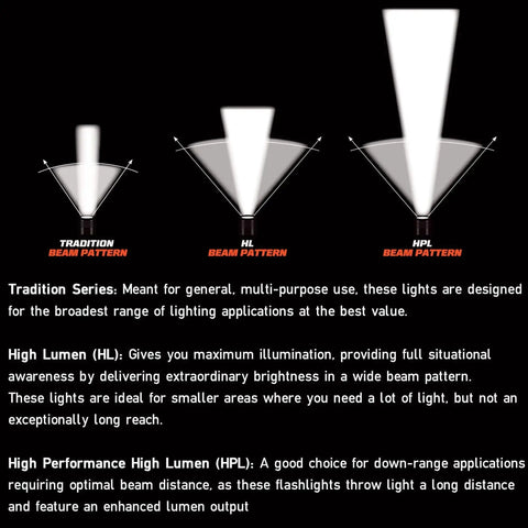 Diagram showing beam patterns: Tradition, High Lumen (HL), and High Performance High Lumen (HPL) with corresponding descriptions.