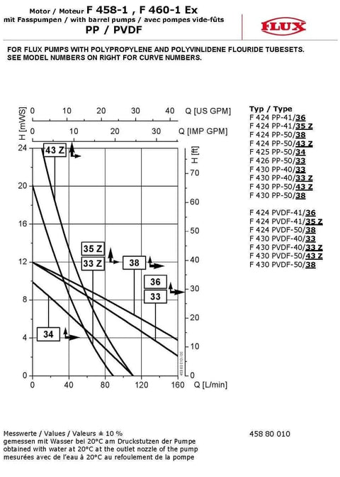 Performance curve chart for FLUX 458 00 025 Commutator Motor Type F 458, 460W, 230V, IP 55, Single Speed